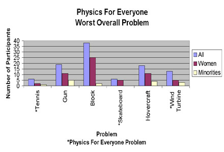 PFE Worst Problem