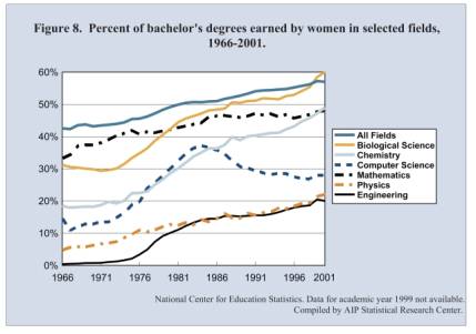 1966-2001 Bachelor's Degrees earned by women