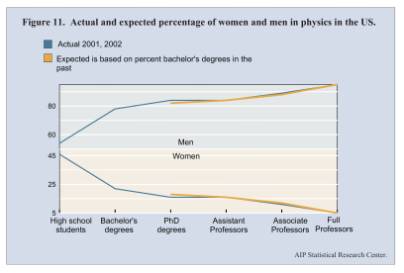 Actual and Expected Women and Men in Physics