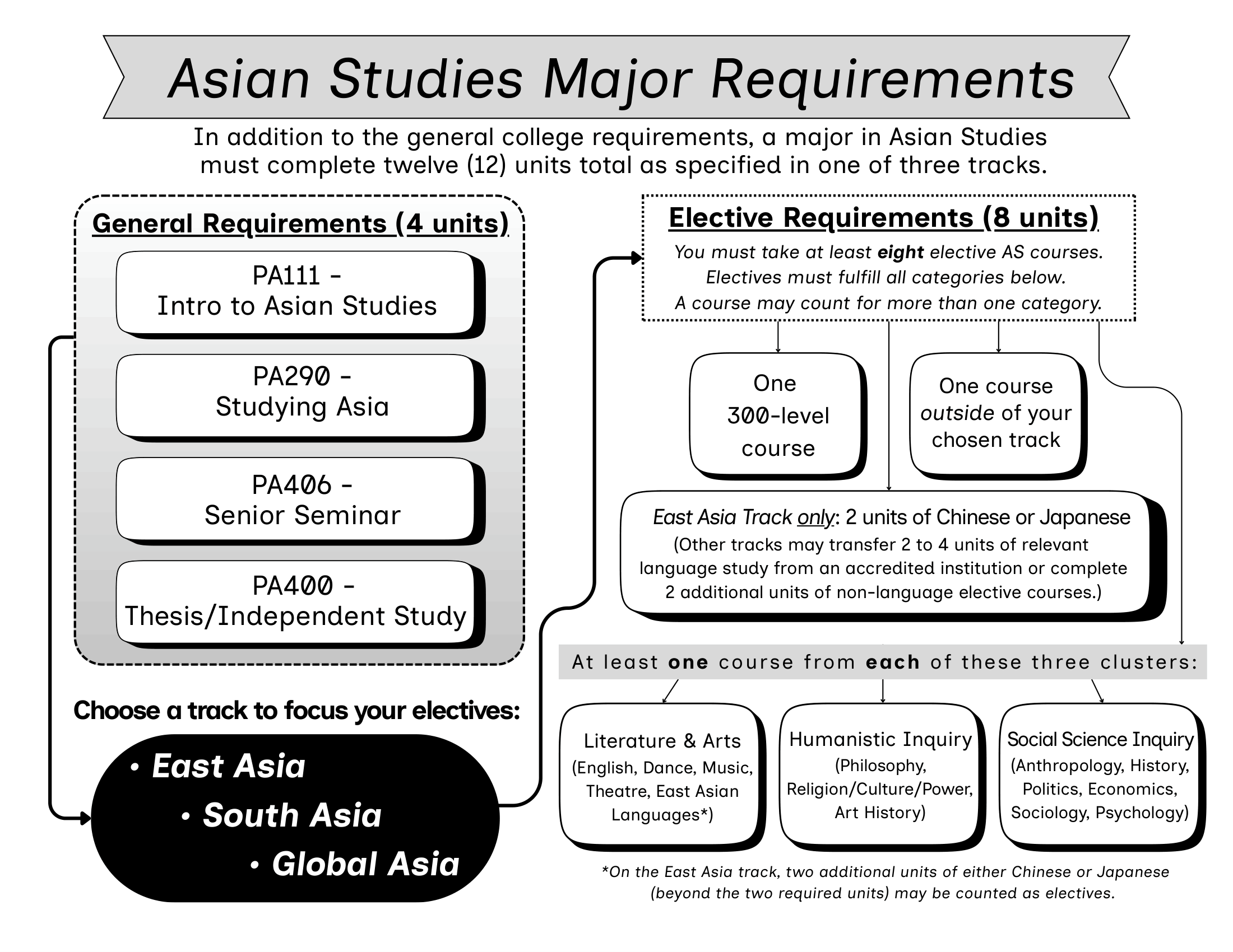 Asian Studies Major Requirements flow chart