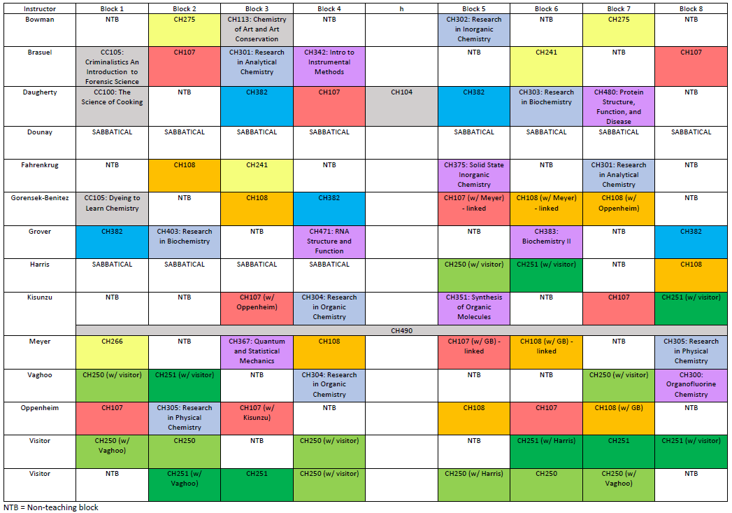 2026-2027 Chemistry Course grid
