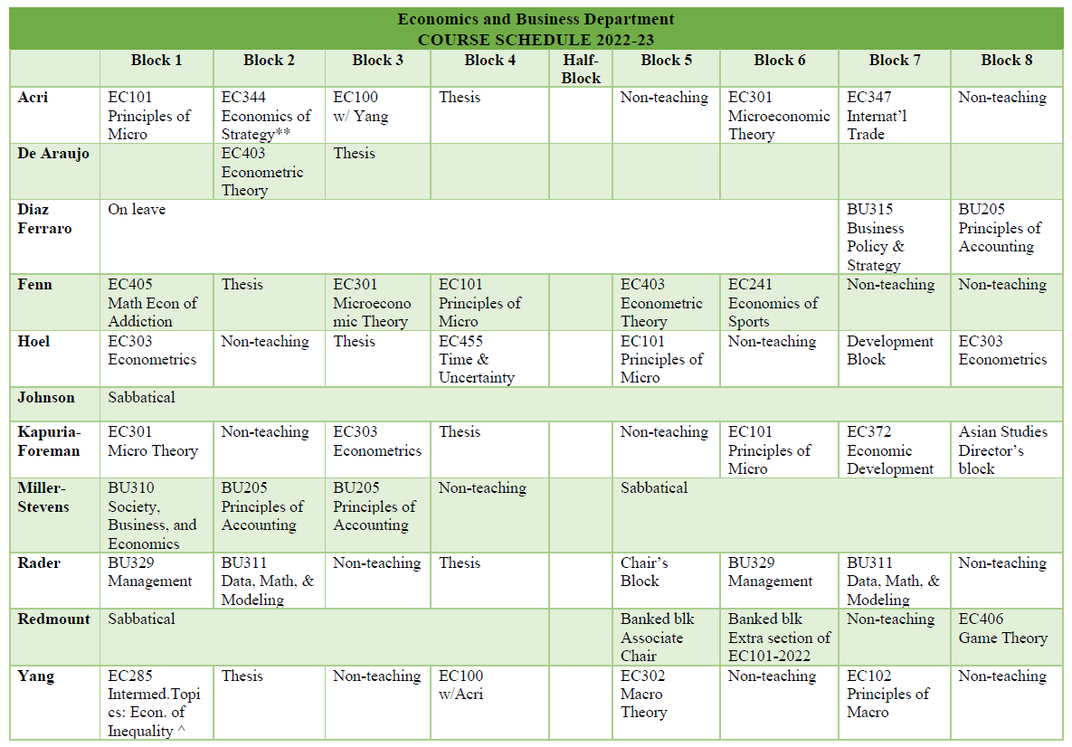 Economics & Business Dept Course Schedule - Full time faculty