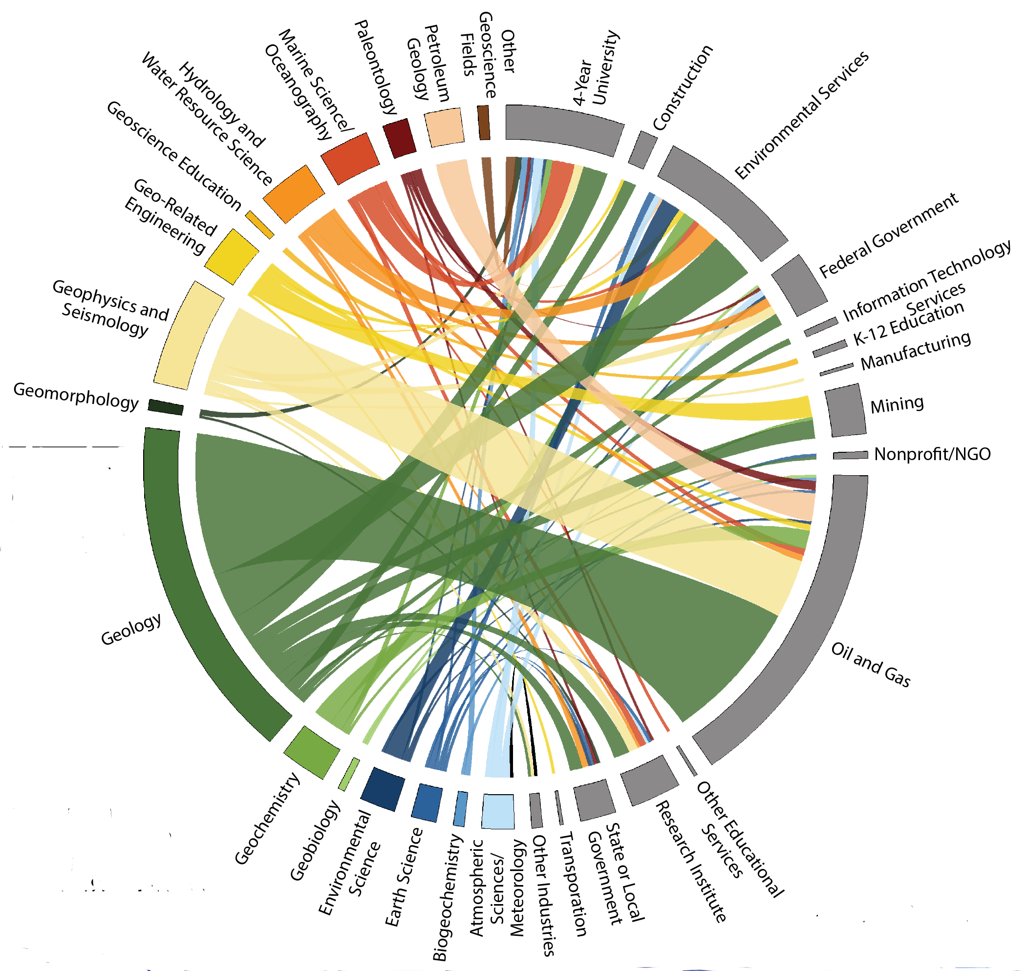 AIG flowchart showing the number of students from each type of earth science major that get first jobs in various industries 