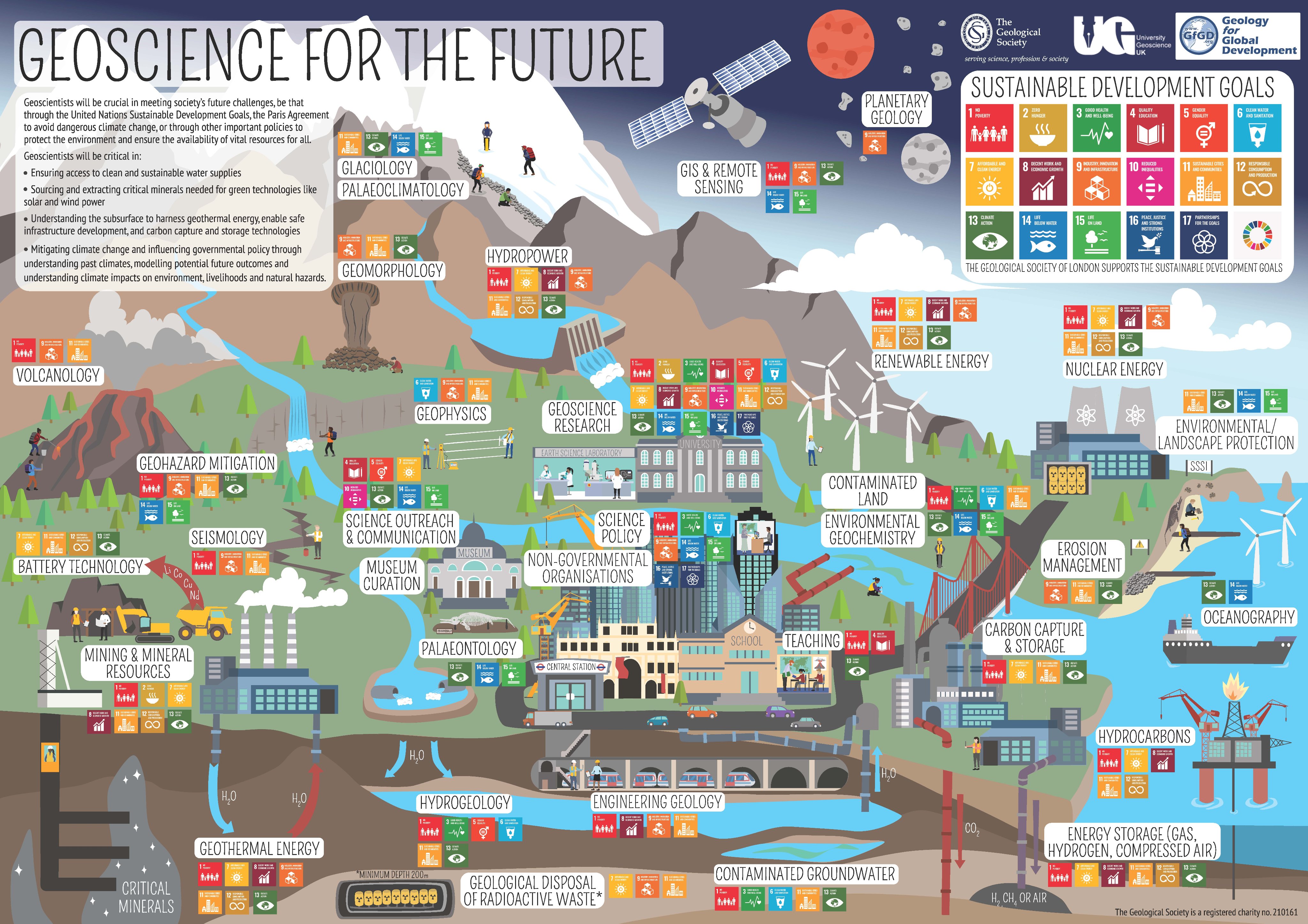 Diagram showing various array of geoscience jobs and how they affect the environment and human society