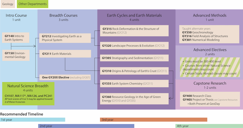 Flowchart outlining the class order or flow of the CC Geology Major