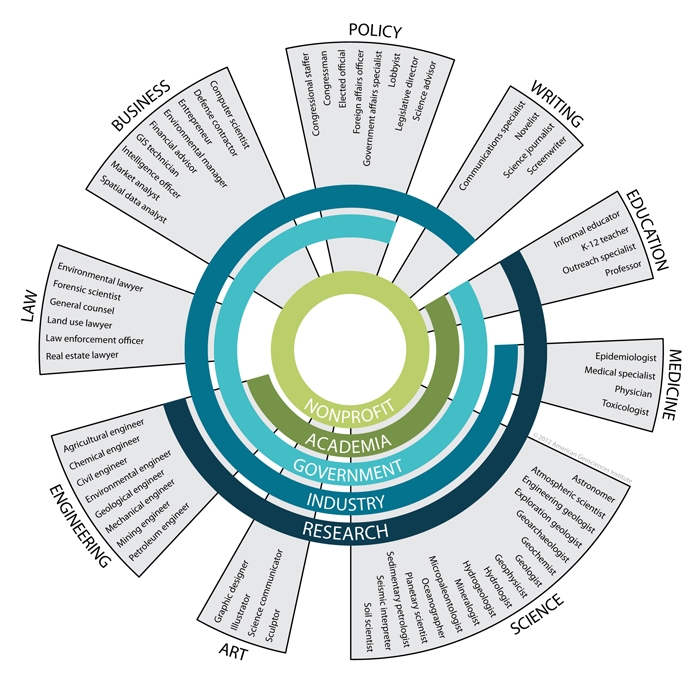 Work force Infographic from American Geosciences Institute (AGI) outlining all the potential earth science jobs that exist