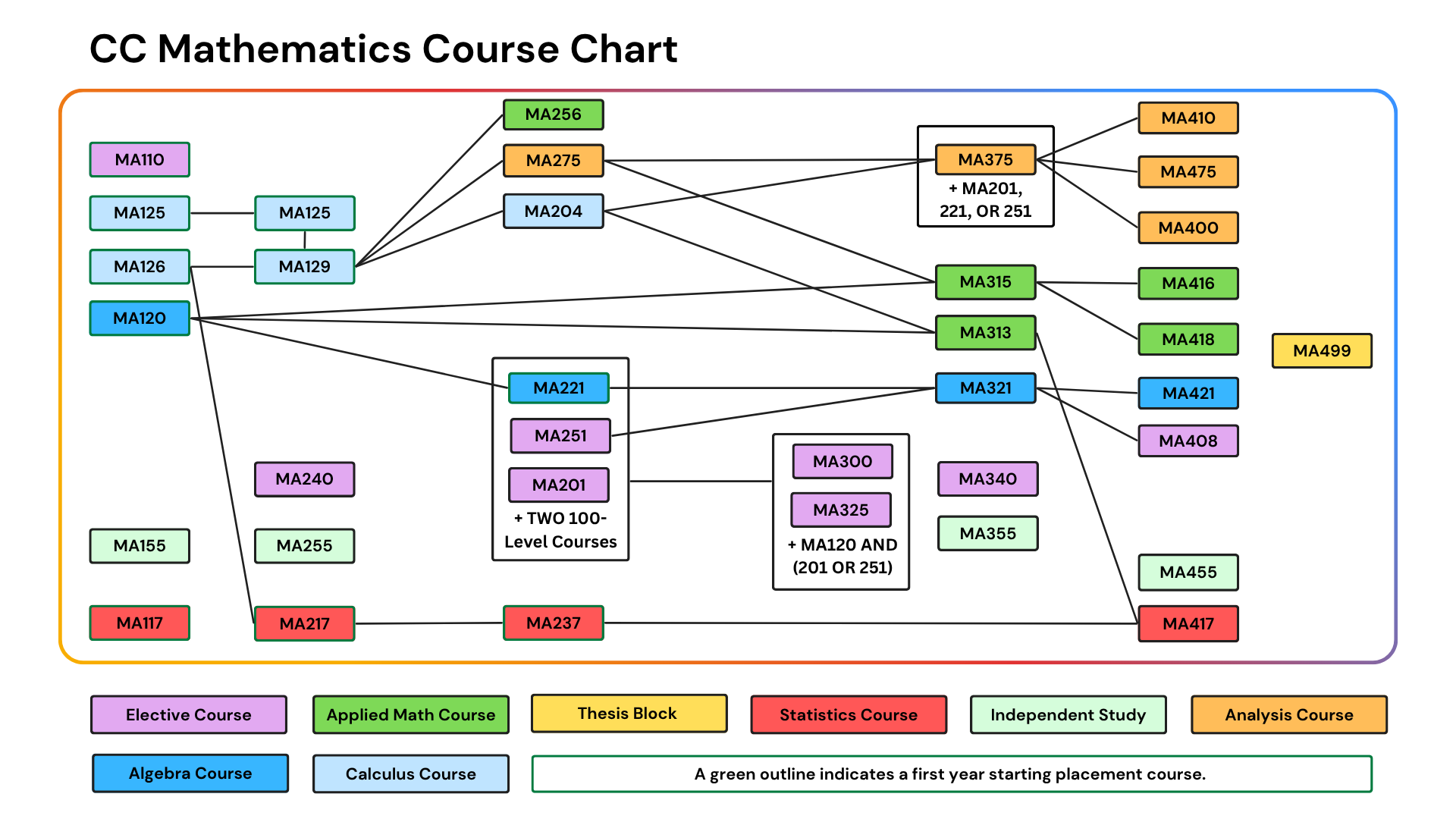 Math Course Diagram