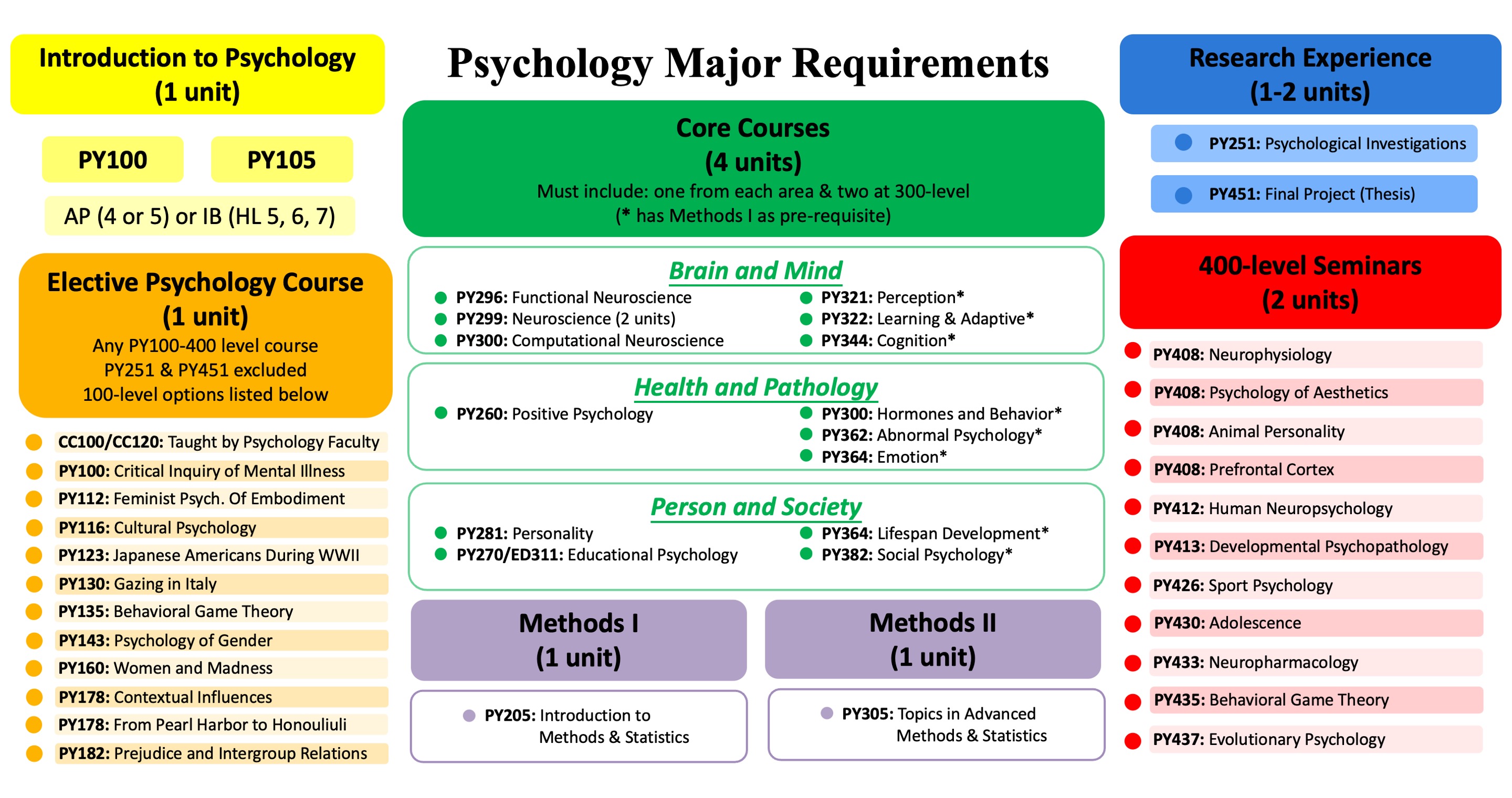 Psychology Course