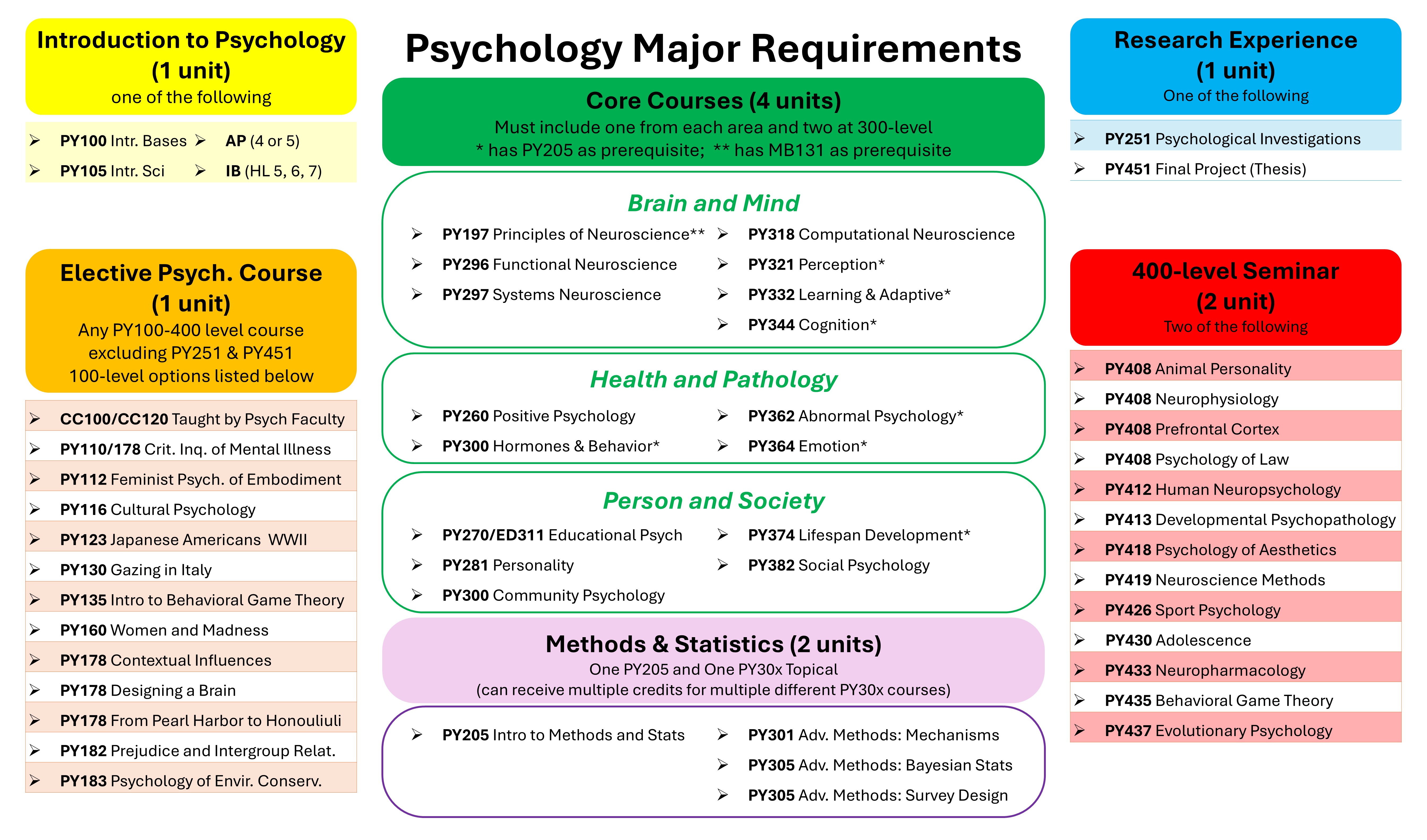 Psychology Major Requirements