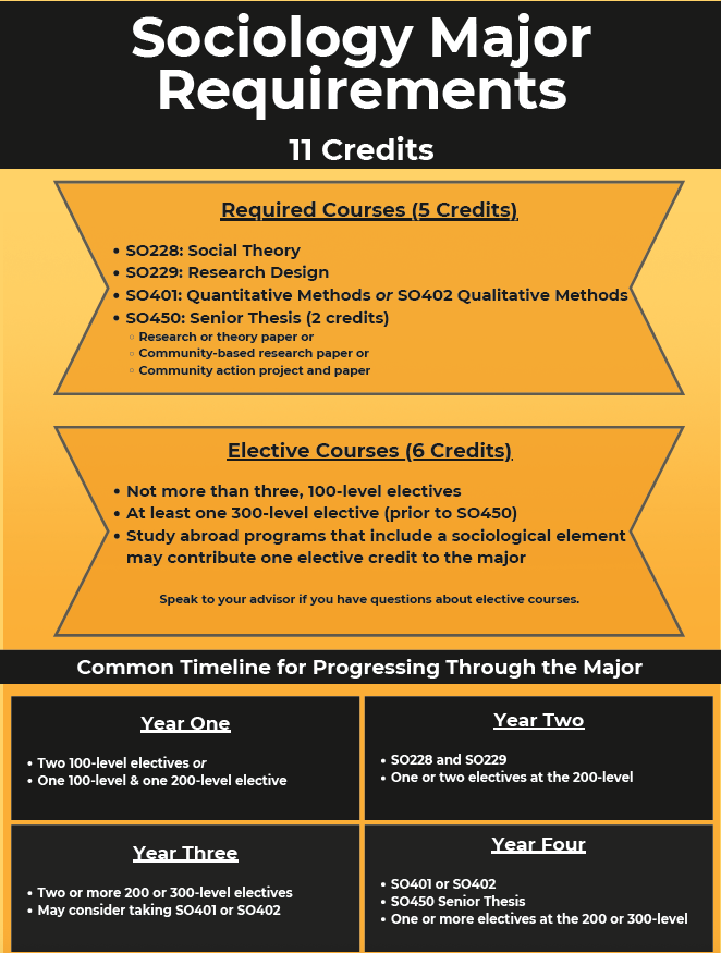 Sociology major requirements