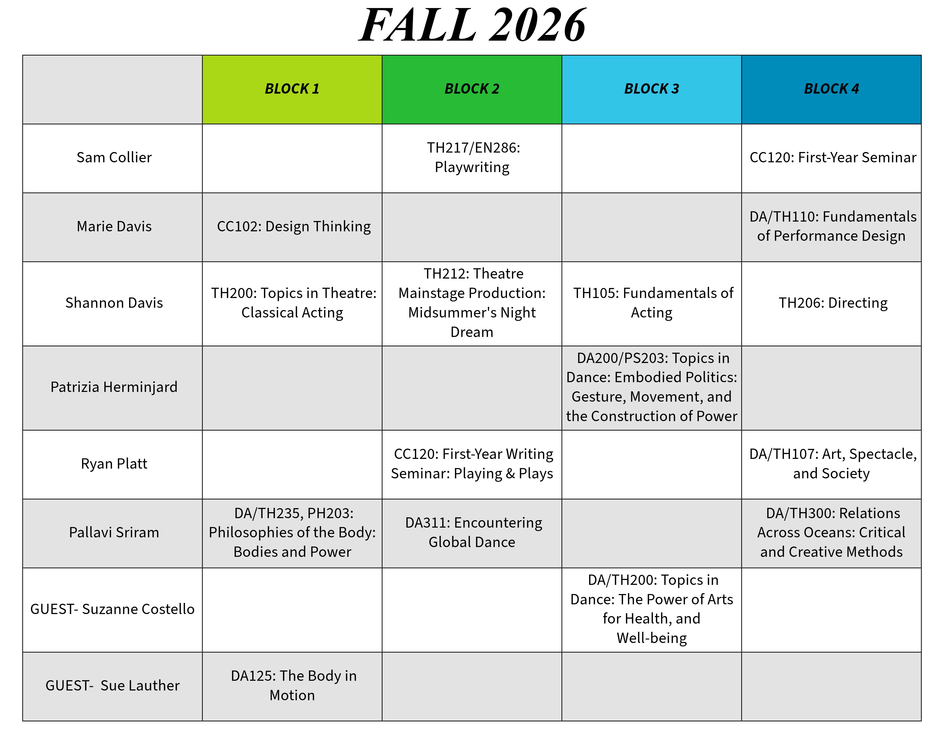 Fall 2026 Theatre & Dance course schedule arranged as a five-column table. The first column lists instructors, and the remaining columns show Blocks 1 through 4. Block headers are color-coded: Block 1 is lime green, Block 2 is bright green, Block 3 is light blue, and Block 4 is dark teal. Alternating instructor rows are shaded light gray.  Sam Collier teaches TH217/EN286: Playwriting in Block 2 and CC120: First-Year Seminar in Block 4.  Marie Davis teaches CC102: Design Thinking in Block 1 and DA/TH110: Fundamentals of Performance Design in Block 4.  Shannon Davis teaches TH200: Topics in Theatre: Classical Acting in Block 1, TH212: Theatre Mainstage Production: Midsummer’s Night Dream in Block 2, TH105: Fundamentals of Acting in Block 3, and TH206: Directing in Block 4.  Patrizia Herminjard teaches DA200/PS203: Topics in Dance: Embodied Politics: Gesture, Movement, and the Construction of Power in Block 3.  Ryan Platt teaches CC120: First-Year Writing Seminar: Playing & Plays in Block 2 and DA/TH107: Art, Spectacle, and Society in Block 4.  Pallavi Sriram teaches DA/TH235, PH203: Philosophies of the Body: Bodies and Power in Block 1, DA311: Encountering Global Dance in Block 2, and DA/TH300: Relations Across Oceans: Critical and Creative Methods in Block 4.  Guest artist Suzanne Costello teaches DA/TH200: Topics in Dance: The Power of Arts for Health, and Well-being in Block 3.  Guest artist Sue Lauther teaches DA125: The Body in Motion in Block 1.