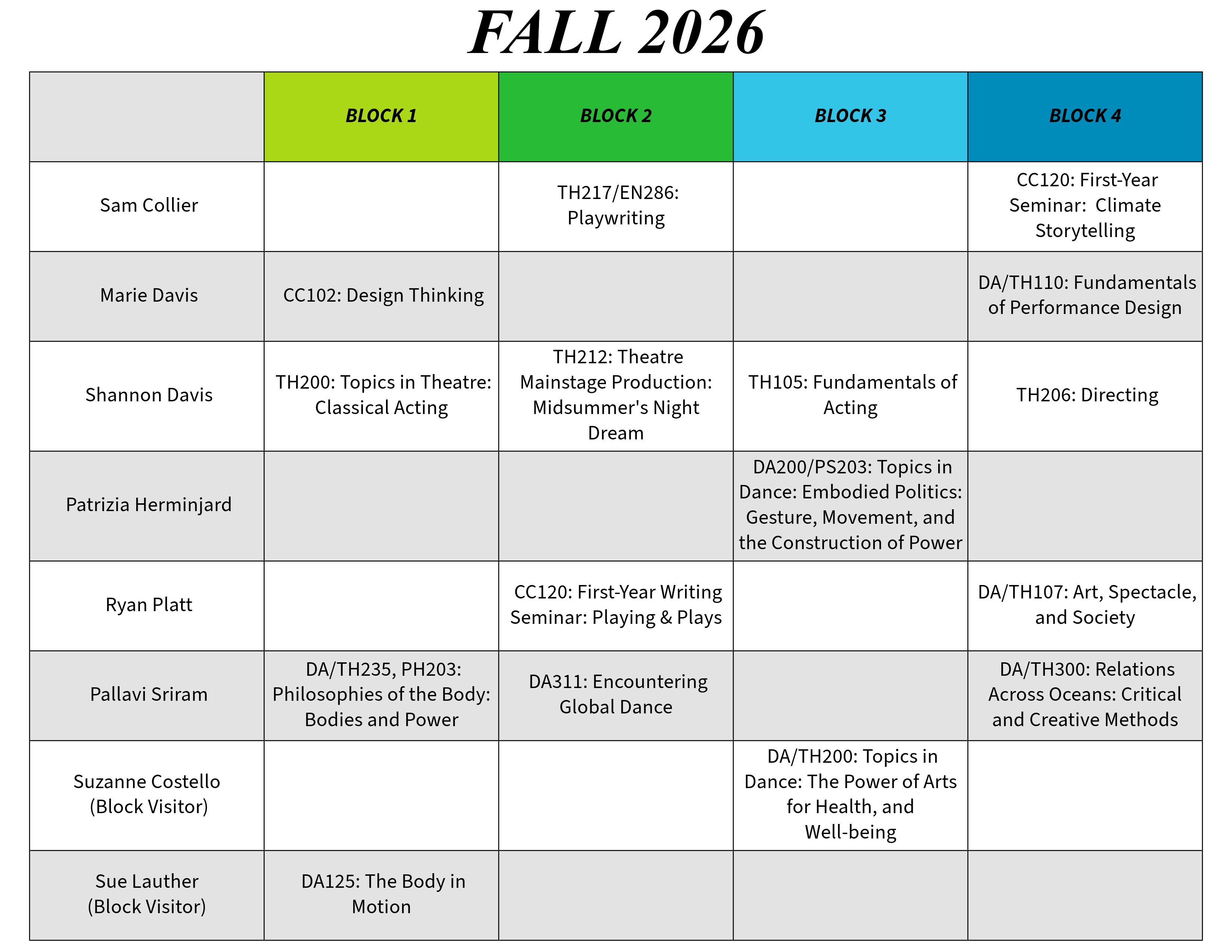 Fall 2026 Theatre & Dance course schedule arranged as a five-column table. The first column lists instructors, and the remaining columns show Blocks 1 through 4. Block headers are color-coded: Block 1 is lime green, Block 2 is bright green, Block 3 is light blue, and Block 4 is dark teal. Alternating instructor rows are shaded light gray.  Sam Collier teaches TH217/EN286: Playwriting in Block 2 and CC120: First-Year Seminar in Block 4.  Marie Davis teaches CC102: Design Thinking in Block 1 and DA/TH110: Fundamentals of Performance Design in Block 4.  Shannon Davis teaches TH200: Topics in Theatre: Classical Acting in Block 1, TH212: Theatre Mainstage Production: Midsummer’s Night Dream in Block 2, TH105: Fundamentals of Acting in Block 3, and TH206: Directing in Block 4.  Patrizia Herminjard teaches DA200/PS203: Topics in Dance: Embodied Politics: Gesture, Movement, and the Construction of Power in Block 3.  Ryan Platt teaches CC120: First-Year Writing Seminar: Playing & Plays in Block 2 and DA/TH107: Art, Spectacle, and Society in Block 4.  Pallavi Sriram teaches DA/TH235, PH203: Philosophies of the Body: Bodies and Power in Block 1, DA311: Encountering Global Dance in Block 2, and DA/TH300: Relations Across Oceans: Critical and Creative Methods in Block 4.  Guest artist Suzanne Costello teaches DA/TH200: Topics in Dance: The Power of Arts for Health, and Well-being in Block 3.  Guest artist Sue Lauther teaches DA125: The Body in Motion in Block 1.