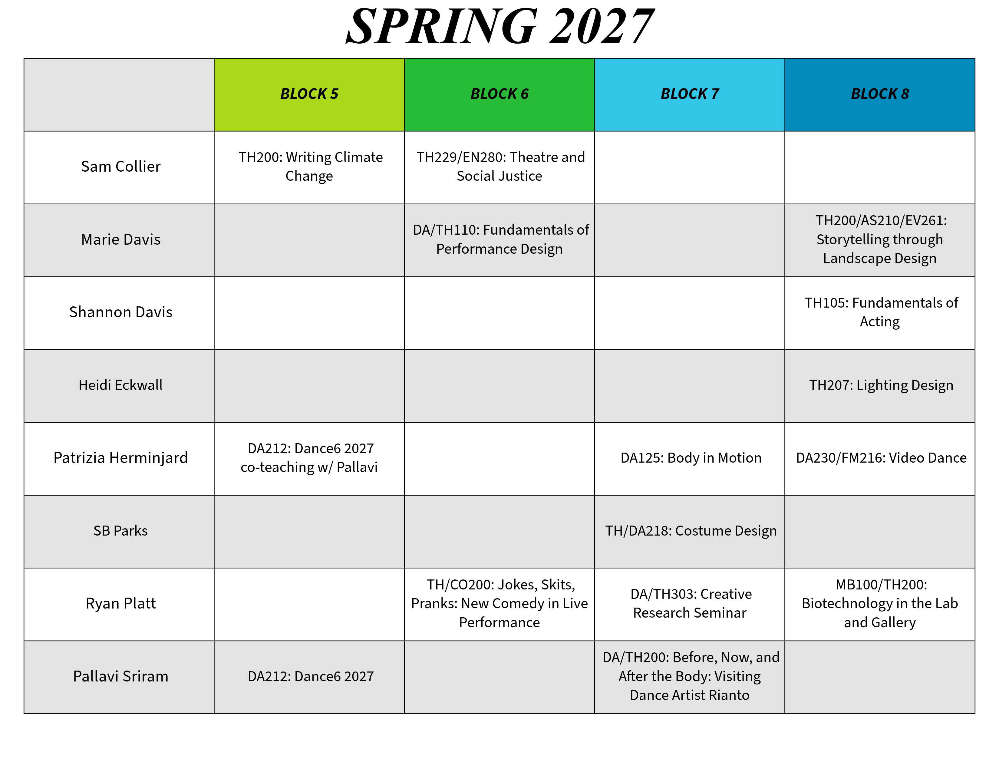 Spring 2027 Theatre & Dance course schedule arranged as a five-column table. The first column lists instructors, and the remaining columns show Blocks 5 through 8. Block headers are color-coded: Block 5 is lime green, Block 6 is bright green, Block 7 is light blue, and Block 8 is dark teal. Alternating instructor rows are shaded light gray.  Sam Collier teaches TH200: Writing Climate Change in Block 5 and TH229/EN280: Theatre and Social Justice in Block 6.  Marie Davis teaches DA/TH110: Fundamentals of Performance Design in Block 6 and TH200/AS210/EV261: Storytelling through Landscape Design in Block 8.  Shannon Davis teaches TH105: Fundamentals of Acting in Block 8.  Heidi Eckwall teaches TH207: Lighting Design in Block 8.  Patrizia Herminjard co-teaches DA212: Dance6 2027 with Pallavi in Block 5, teaches DA125: Body in Motion in Block 7, and DA230/FM216: Video Dance in Block 8.  SB Parks teaches TH/DA218: Costume Design in Block 7.  Ryan Platt teaches TH/CO200: Jokes, Skits, Pranks: New Comedy in Live Performance in Block 6, DA/TH303: Creative Research Seminar in Block 7, and MB100/TH200: Biotechnology in the Lab and Gallery in Block 8.  Pallavi Sriram teaches DA212: Dance6 2027 in Block 5 and DA/TH200: Before, Now, and After the Body: Visiting Dance Artist Rianto in Block 7.