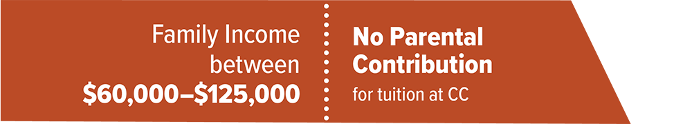 Family income $60,000-$125,000: No parental contribution for tuition