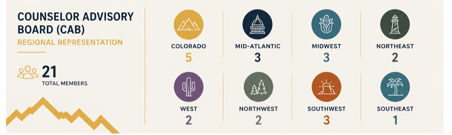 Infographic showing number of CAB members by region