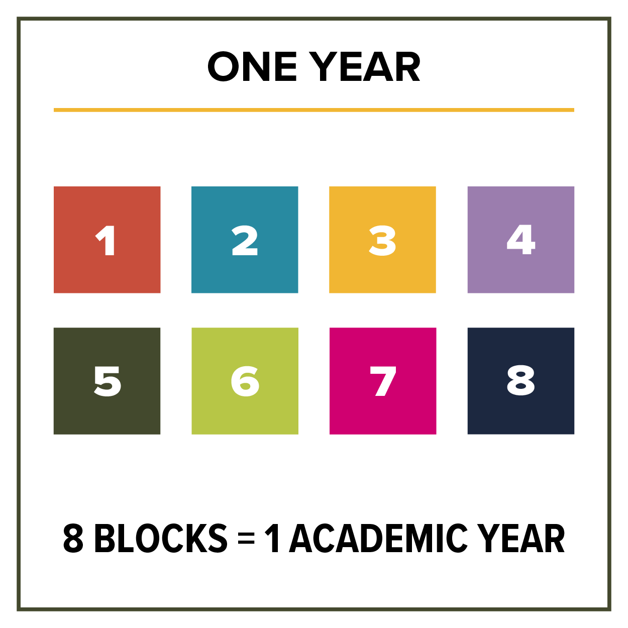 8 Blocks per year