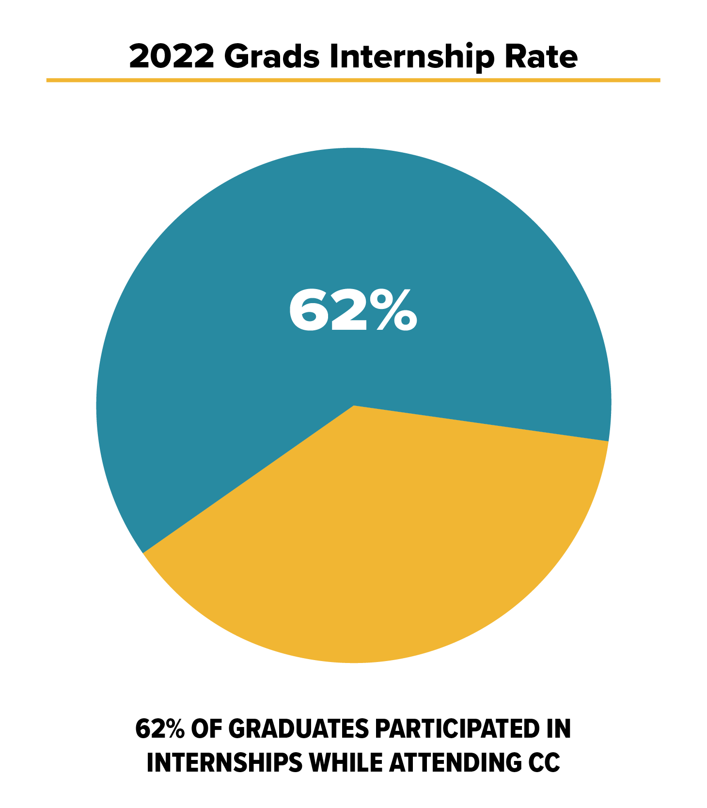 Post grad internships