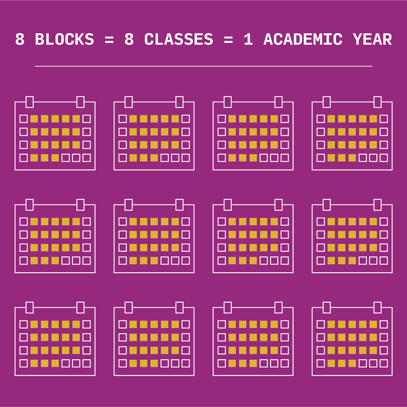 8 Blocks per year