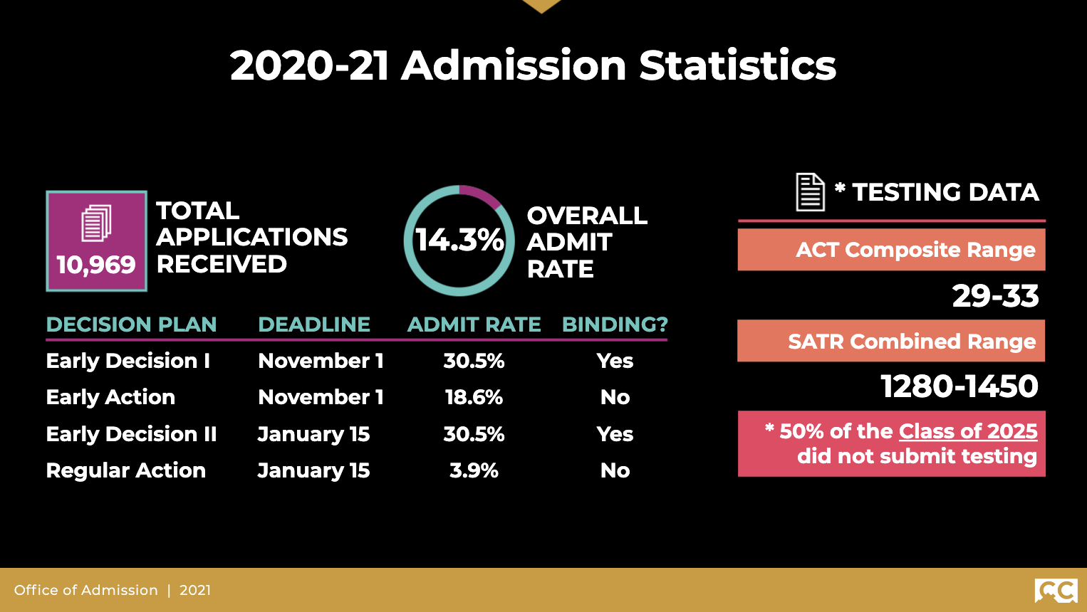 admission-stats.png