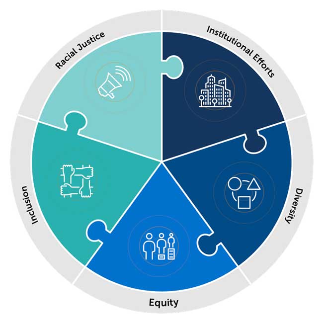CC Pilots Diversity, Equity, Inclusion, and Justice Indexing Tool