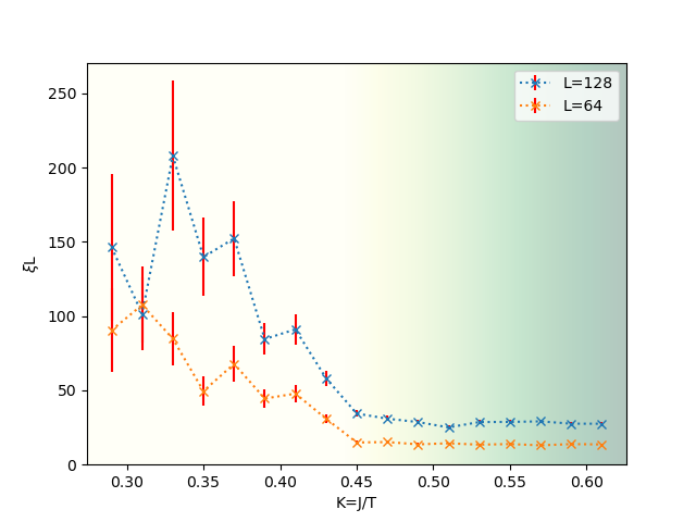 A line graph titled "RG Flow" comparing two data series labeled L=128 (blue) and L=64 (orange). The vertical axis is labeled "EL" and ranges from 0 to 250, while the horizontal axis is labeled "K=J/T" and ranges from 0.30 to 0.60. Both series show a series of peaks and fluctuations between K values of 0.30 and 0.45 before trending downward and stabilizing near zero as K increases beyond 0.50. Each data point includes vertical error bars, with the L=128 series generally showing higher peaks and larger variance than the L=64 series in the initial phase of the plot.