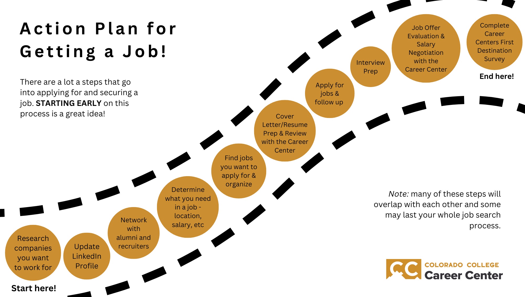 Image titled "action plan for getting a job" outlining steps on a road. Steps include researching companies of interest, updating your LinkedIn, finding jobs, cover letter and resume preparation, interview preparation, and evaluation of a job offer. To the side of the image: Note that many of these steps will overlap, and be sure to start early!