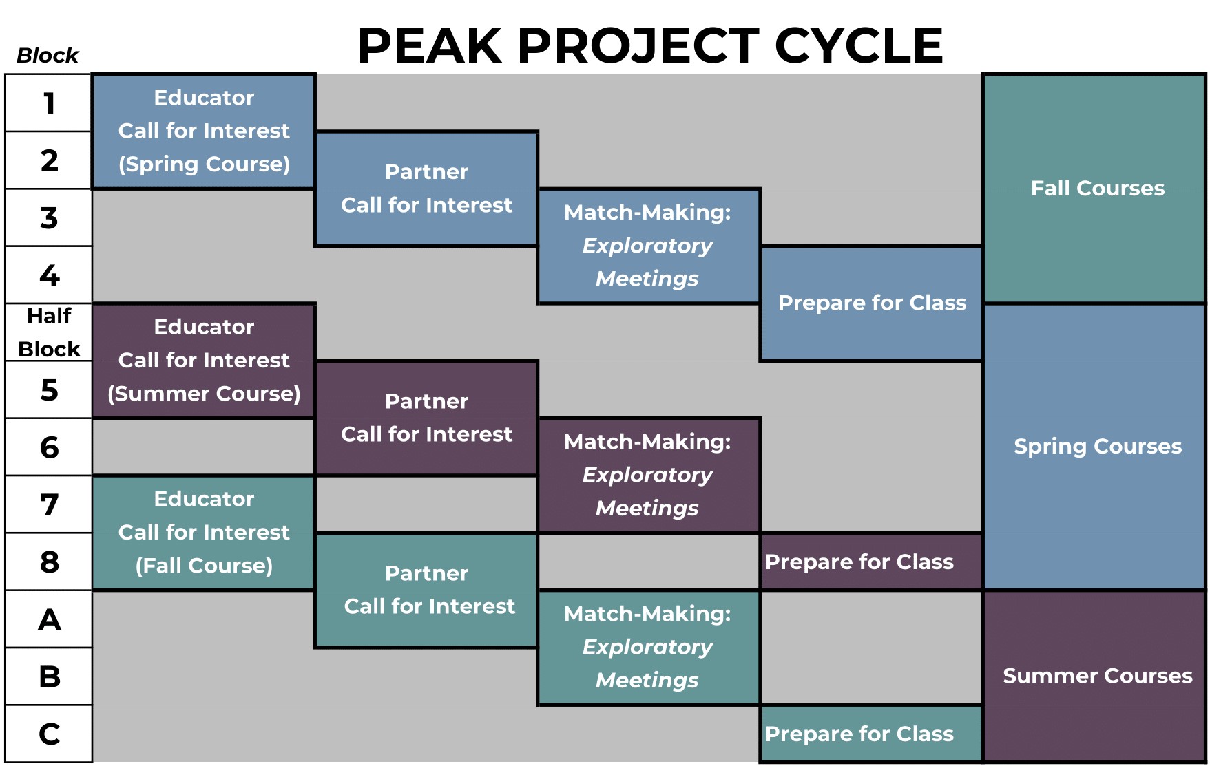 2023-2024-Peak-Process-Overview