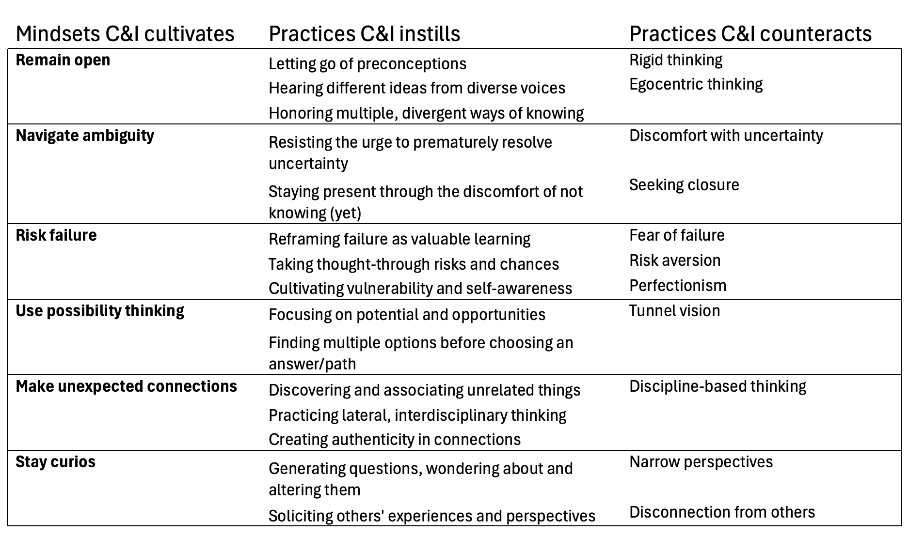C&I Mindsets and Practices 