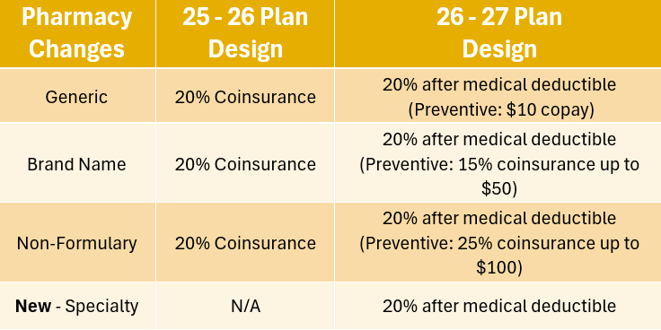 HDHP Pharnacy Changes PY27