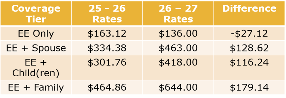 PPO Premium Changes PY 26-27