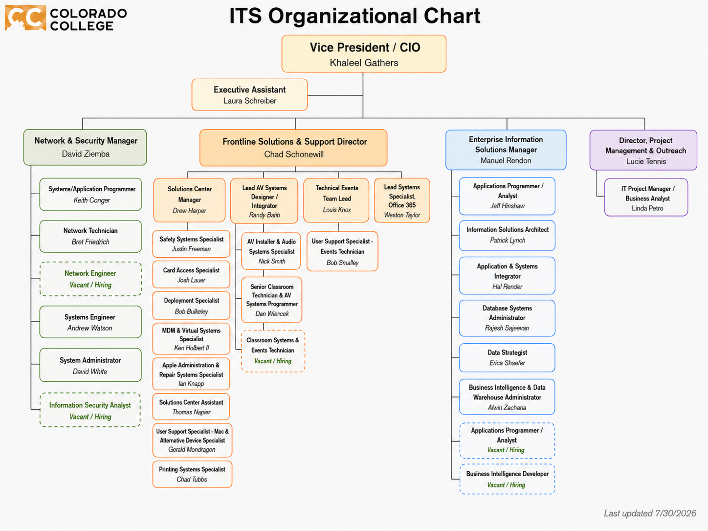 ITS Org Chart