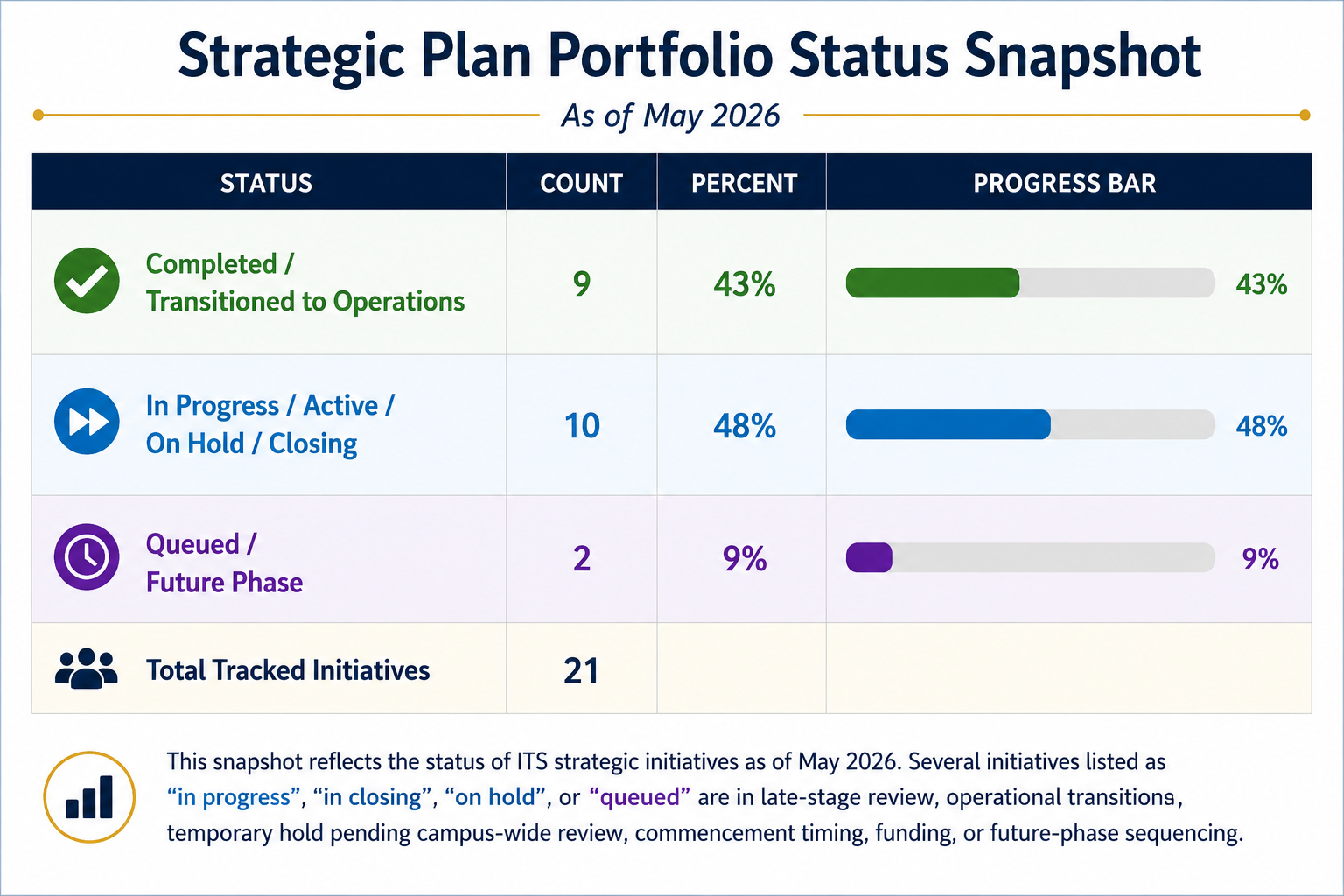 Progress Chart May