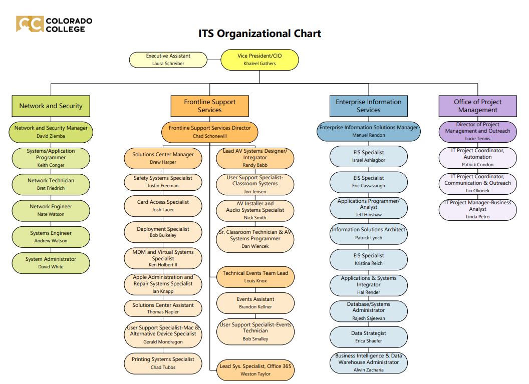org chart Dec 2025