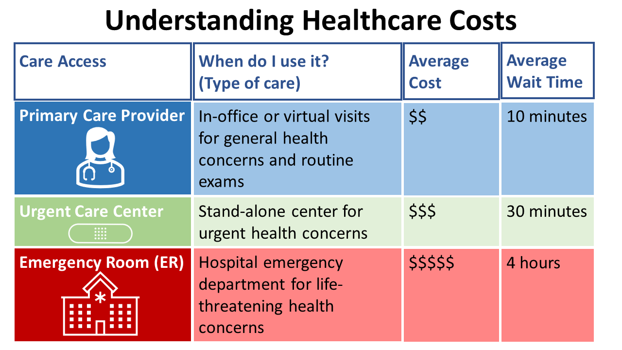 This is a graphic which shows the relative costs and time associated with visiting Primary Care, Urgent Care, and Emergency Rooms.