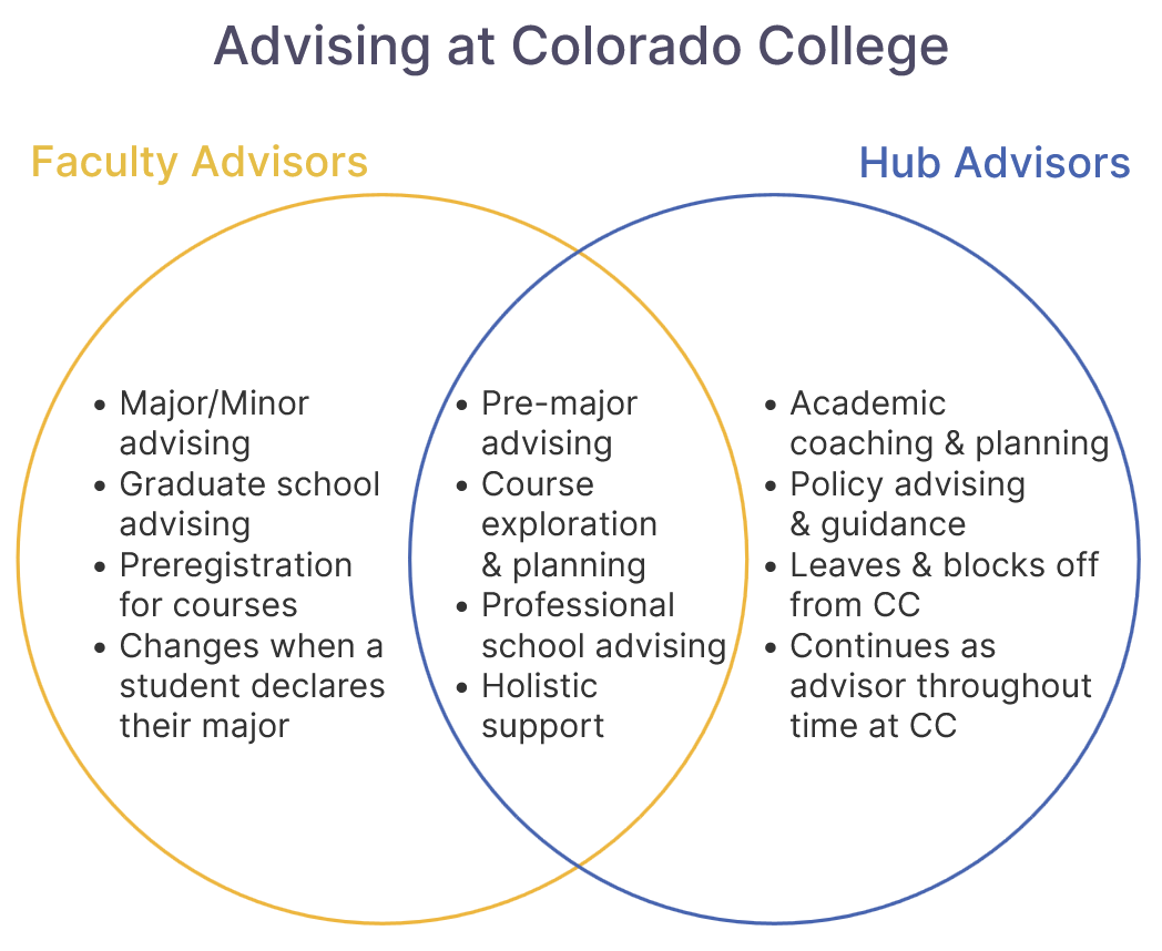 Venn diagram listing the differences and similarities between faculty and staff advising.