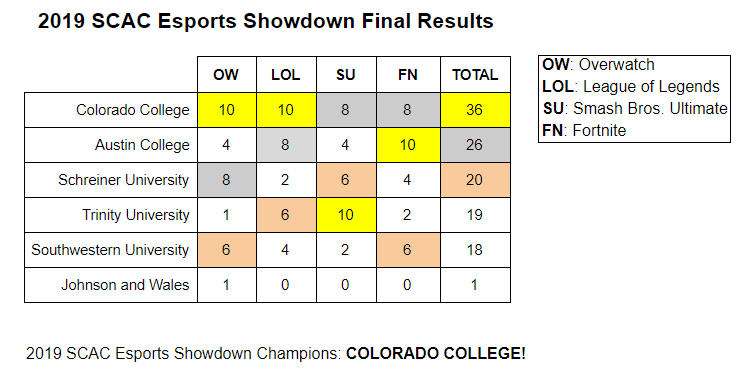 SCACEsportsShowdown2019FinalResults